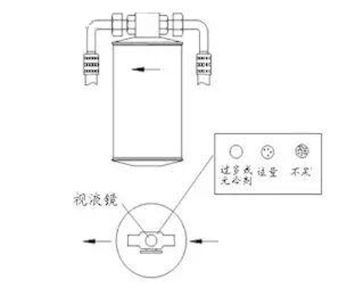 空調干燥瓶處“視液鏡”內冷媒的狀態(tài)